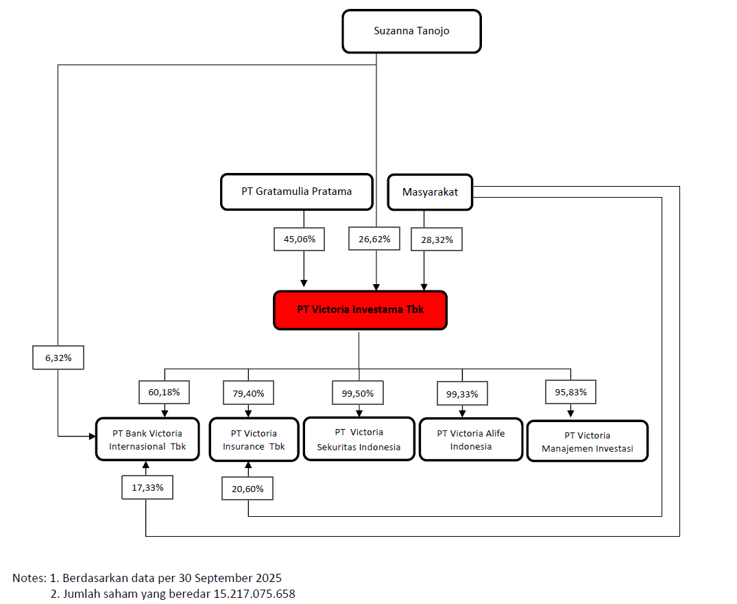 Struktur Kepemilikan Saham Sept 2025